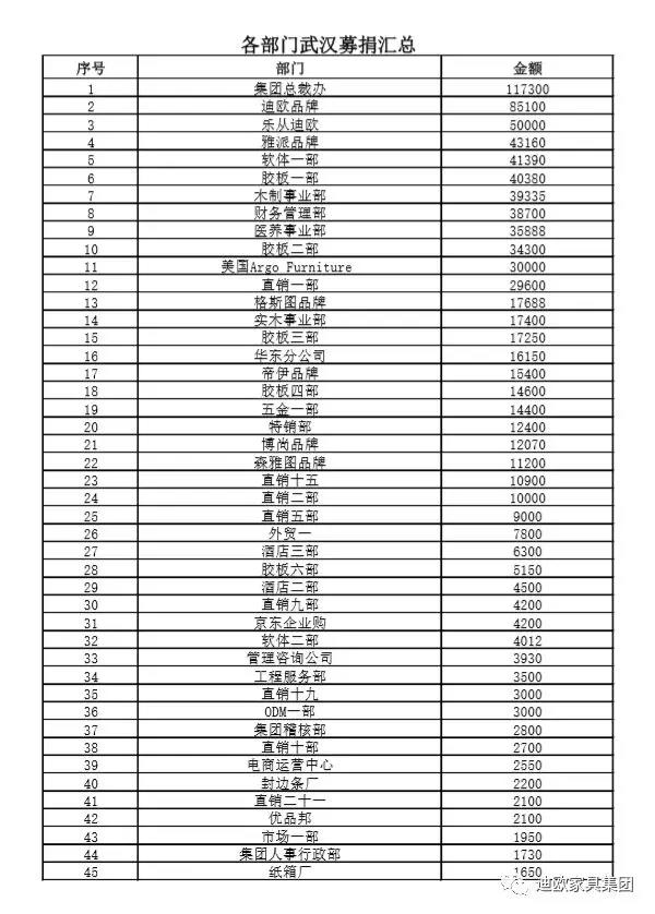 迪歐家具集團(tuán)各部門募捐匯總 迪歐家具集團(tuán)各部門募捐匯總