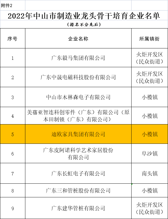 迪歐家具集團上榜中山市制造業龍頭骨干培育企業 迪歐家具集團上榜中山市制造業龍頭骨干培育企業